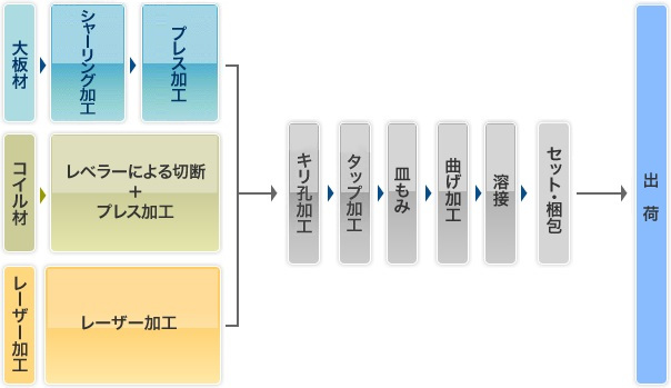 加工ラインイメージ